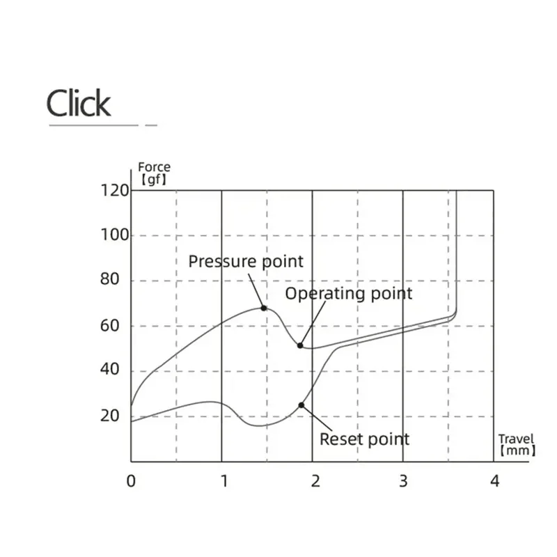 ? 프리트래블: 1.8mm±0.4mm ? 총 이동 거리:3.6mm±0.3mm