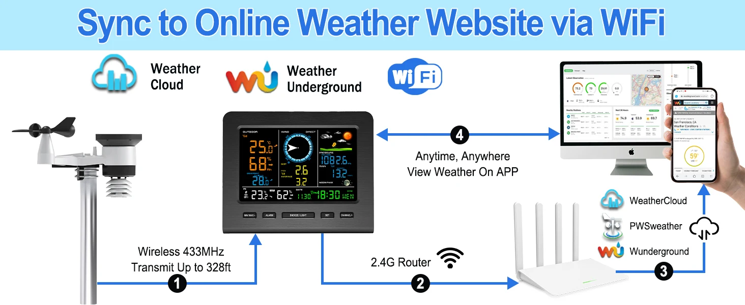 WiFi Weather Station Wireless Indoor Outdoor with Rain Gauge and Wind Speed Wind