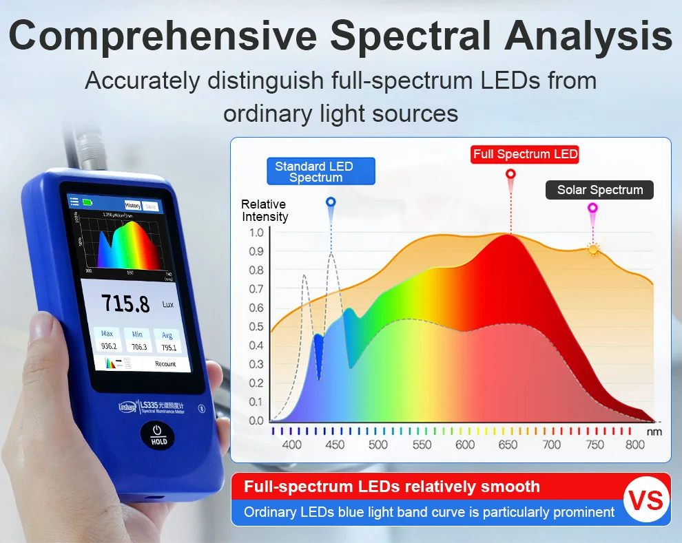 Multi-Parameter Spectral Illuminance Meter CRI meter CCT Lux Tester Spectrometer