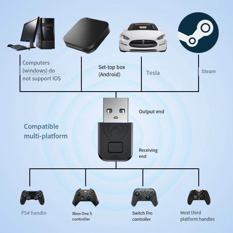  Ʈѷ PC   PS4  ȣȯ xbox ġ Ʈѷ, ǻ   ȯ ű
