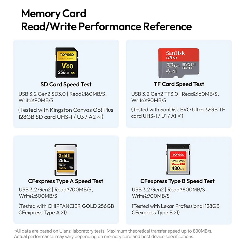 Ulanzi DC04 4-in-1 Card Reader for Micro SDXC CFexpress Type A / CFexpress Type B / SD / SDHC / SDXC micro SD(TF) / micro SDHC - Ảnh 4