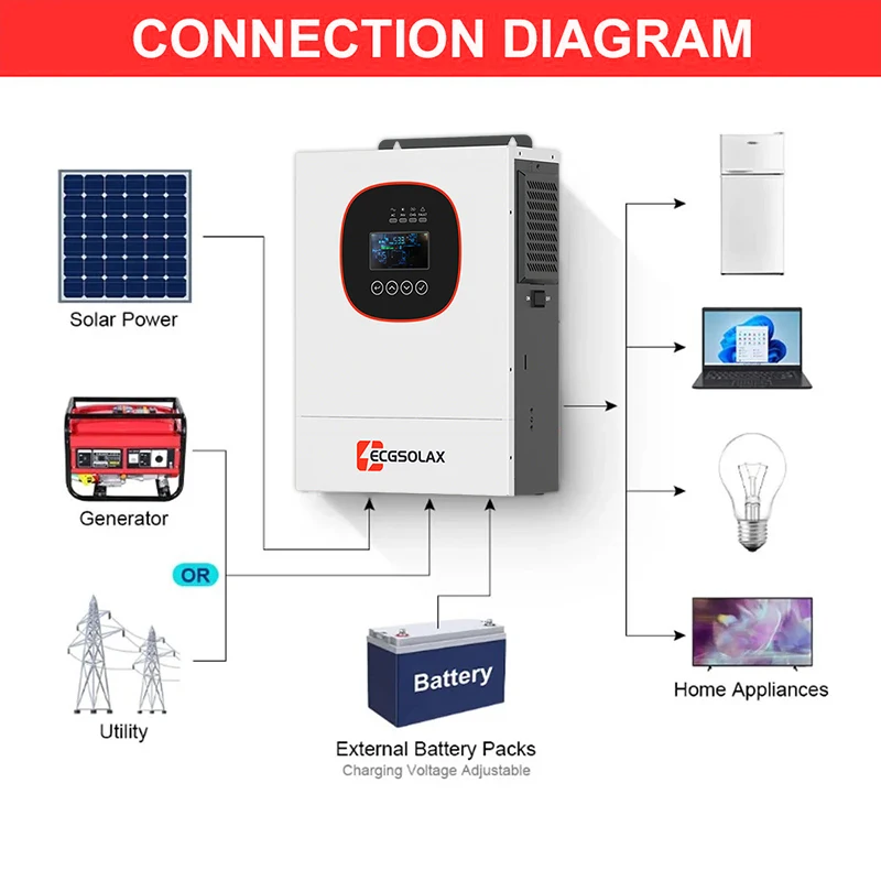 ECGSOLAX 1.2KW 하이브리드 태양광 인버터 12V 230Vac MPPT 100A 충전 컨트롤러 포함 오프그리드 하이브리드 인버터 1200W 최대 PV 115VDC