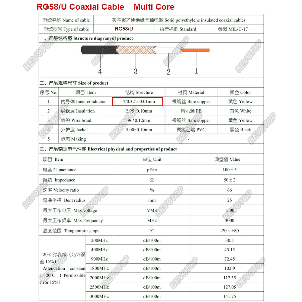 BEVOTOP  ̺, RG58, U 50-3, 50   , ս ̱, Ƽ ھ, 2  , ǰ,  