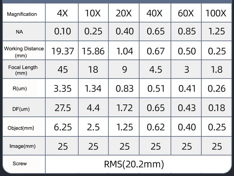 Professional 4X 10X 20X 40X 100X Infinity Plan Objective Lens 195 Achromatic Objectives for Olympus Microscope 6