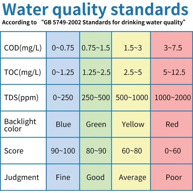 LS310 Water Quality Tester TDS TOC COD Multi-Parameter Waterproof IP67 EC Temperature 4 Backlight Color Indicates UV275