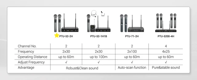 Sistema Microfono Wireless Phenyx Pro PTU-52-2H - 2 Microfoni UHF, Portata 200 Piedi, Con Custodia - Foto 5