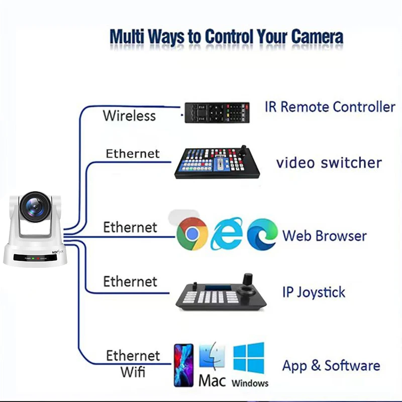 전문 낮은 대기 시간 NDI 30X PTZ 화상 회의 카메라, POE + SDI + HDMI + IP 교회 이벤트 스튜디오 라이브 스트림 방송