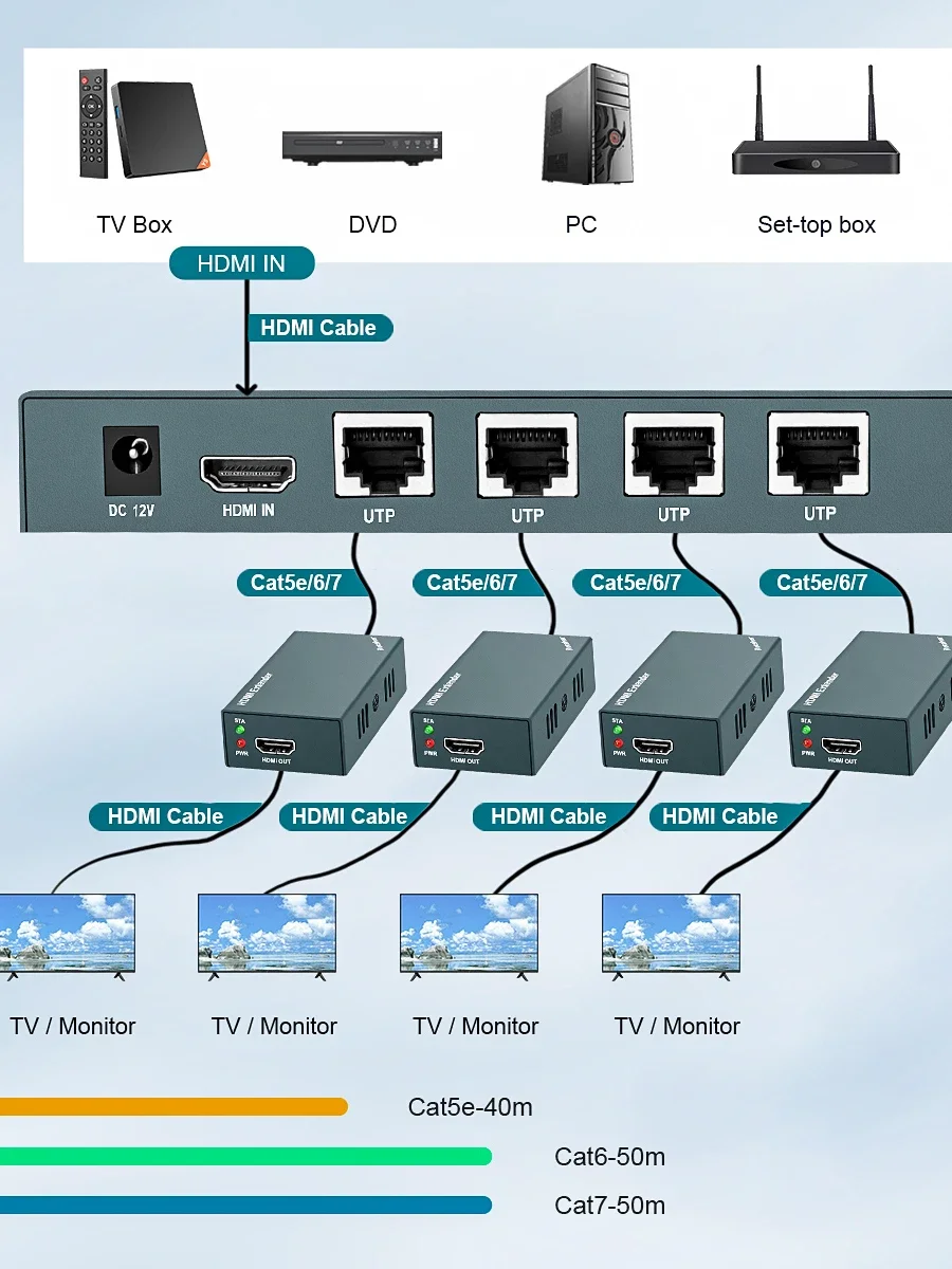 Câble Ethernet IP RJ45 Catinspectés Cat6, adaptateur émetteur-récepteur, compatible avec HDMI 1.3 standard, un à plusieurs, 60m, 1080P