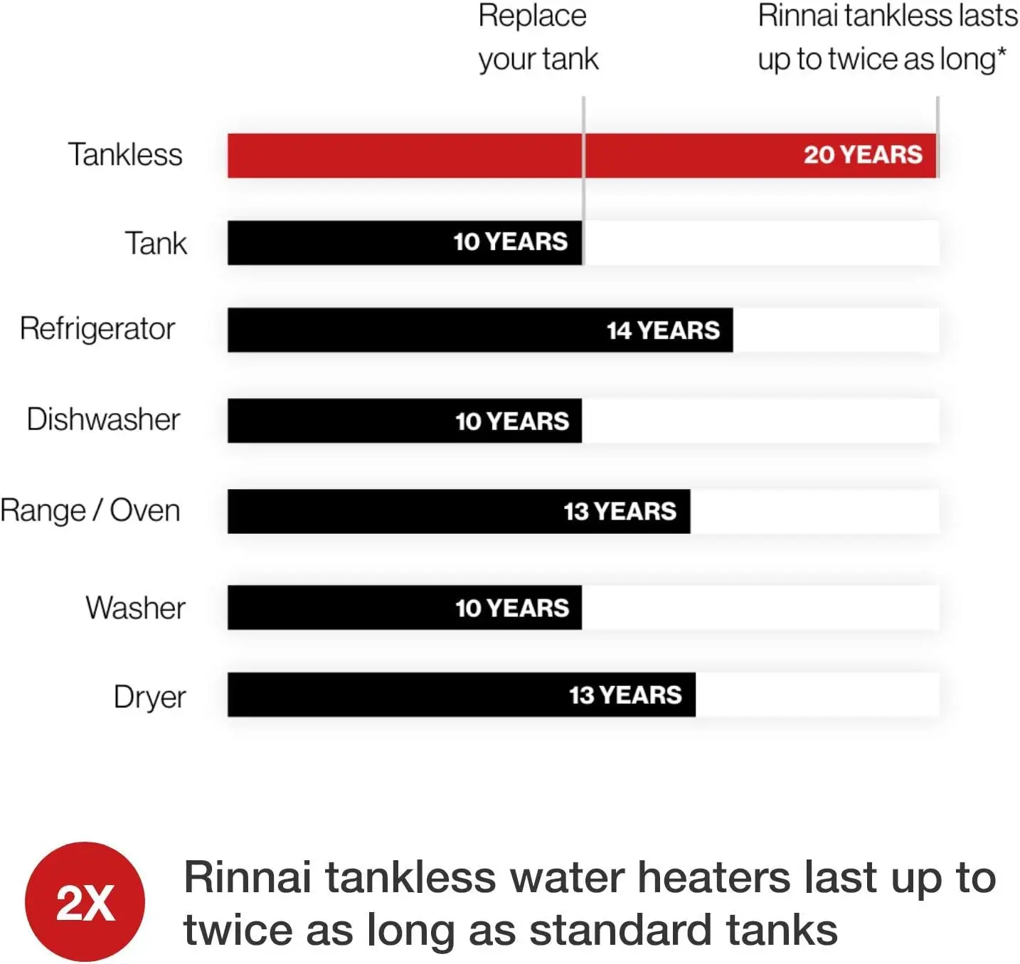RL75eP Tankless Hot Water Heater, 7.5 GPM, Propane, Outdoor Installation Original Design Smart, Durable Design
