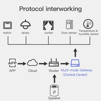New Plug-in Tuya Multi Mode ZigBee Bluetooth Gateway Hub Smart Home Appliances Remote Controller Bridge Alexa Google Home Voice - Image 6