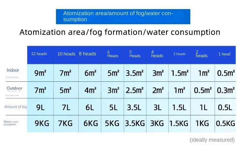 Description Picture 3 of item2/34/6/8/10/12 Head Ultrasonic Mist Maker Fogger Fountain Pond Atomizer Air Humidifier Greenhouse For Hydroponics Sprayer