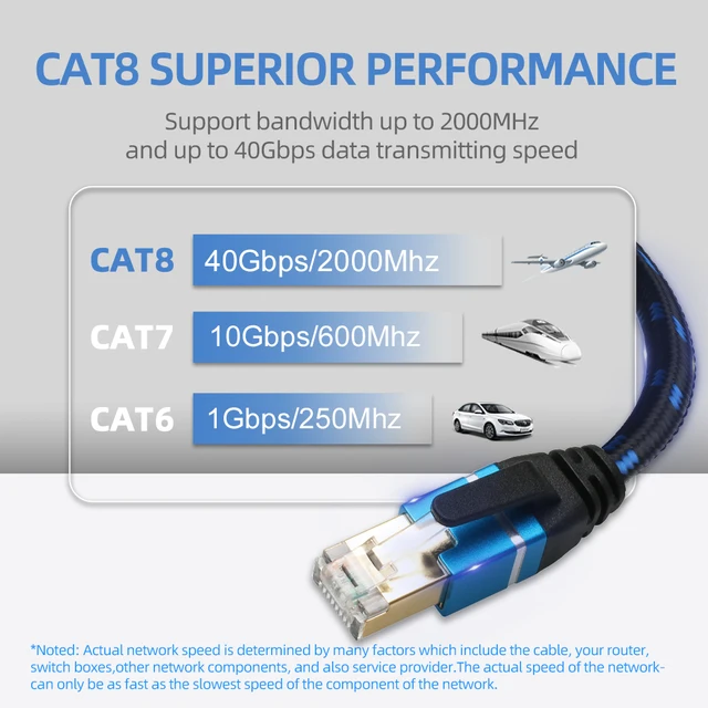 UGREEN CAT 8 Ethernet Cable High-Speed 40Gbps 2000MHz