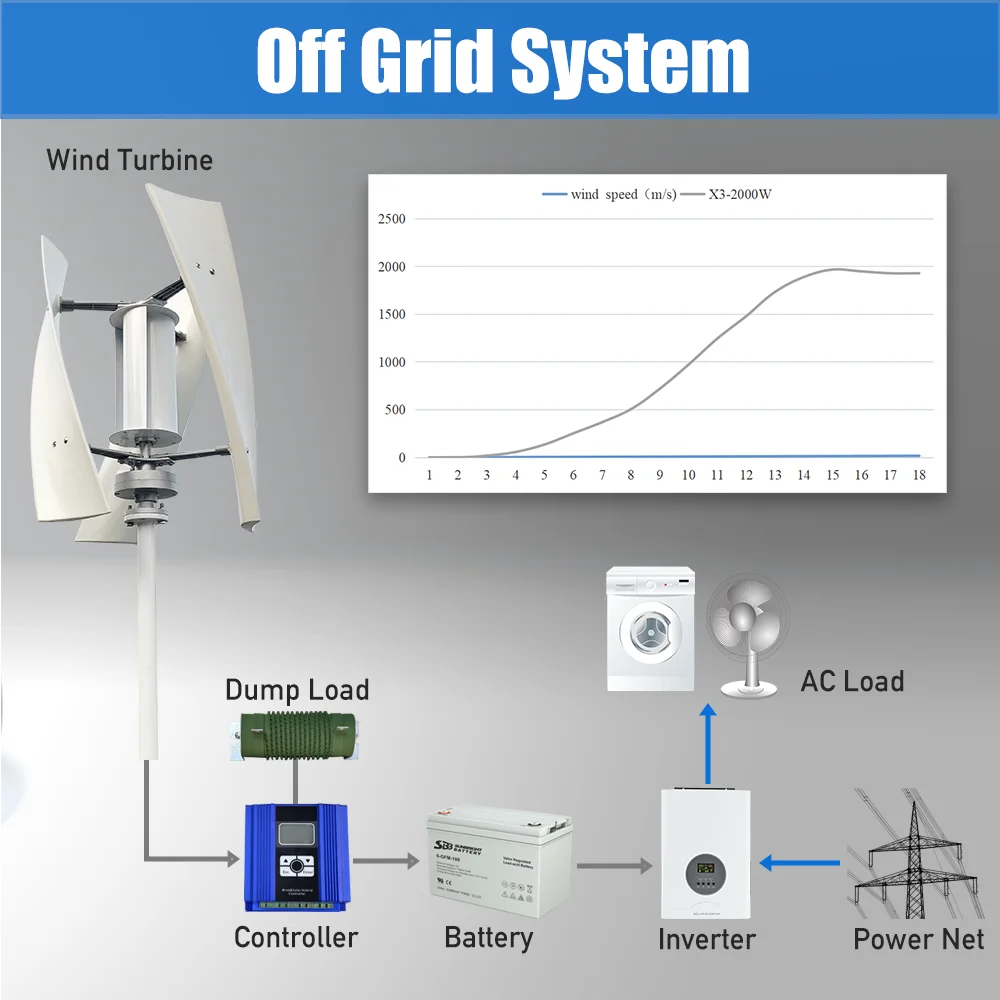 Vertical Axis Wind Turbine Generator 2KW 12V 24V 48V Free Energy Power Generator Low Noise Low Start Wind Speed Home Appliance