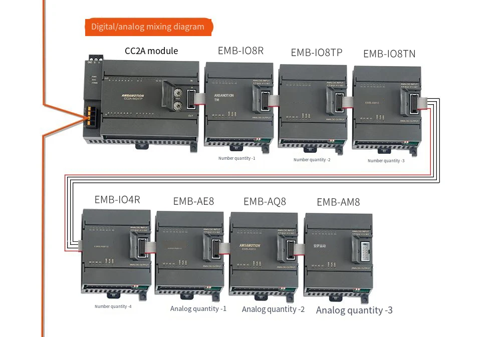 CC2A Series CC-Link Bus IO Mod với các trạm chính CC-Link. Với 14 đầu vào kỹ thuật số, 10 đầu ra kỹ thuật số