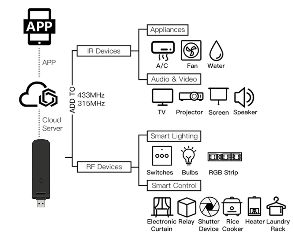 Description Picture 3 of itemTuya Smart RF IR Remote Control WiFi USB Power Smart Home for Air Conditioner TV LG TV Support Alexa,Google Home