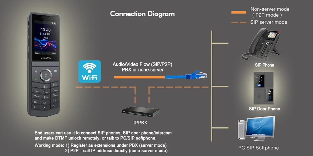 S876bf25b20b646c992df1b4234156b8e1 LINKVIL Wireless WiFi SIP VoIP Handheld Video Phone Portable US Plug for Office Home Hotels - Audio Fanvil Portable SIP Phone
