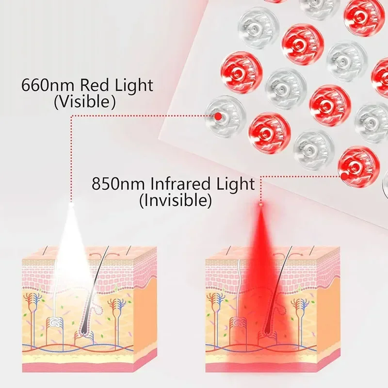 NEW LED Red Light Therapy Panel Lamp for Facial Anti Aging Skin Care Beauty 660nm& 850nm Light Body Pain Relief Physical Therapy