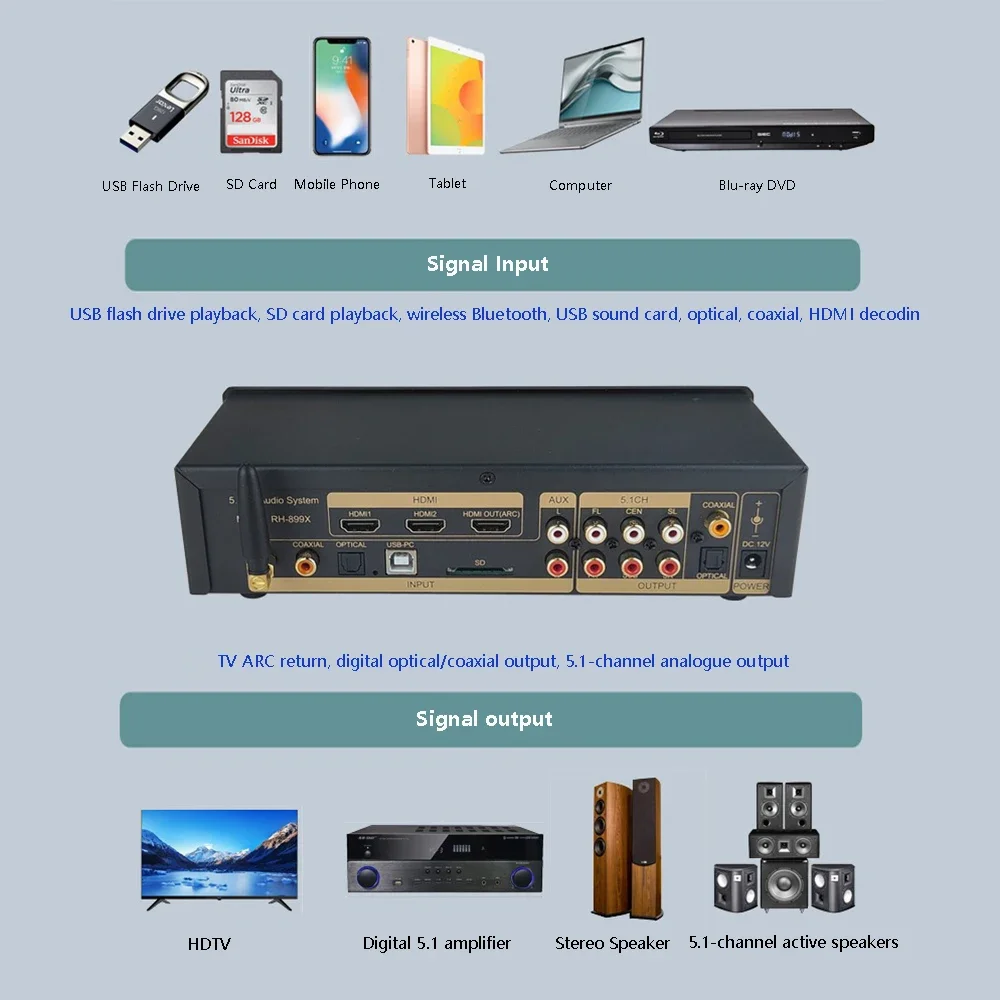5.1 Channel Lossless Audio Decoder ES9023P DAC DSD256 DTS AC3 HIFI Music Turntable Bluetooth 5.0 HDMI Input Decoding audio streamer receiver,digital audio player