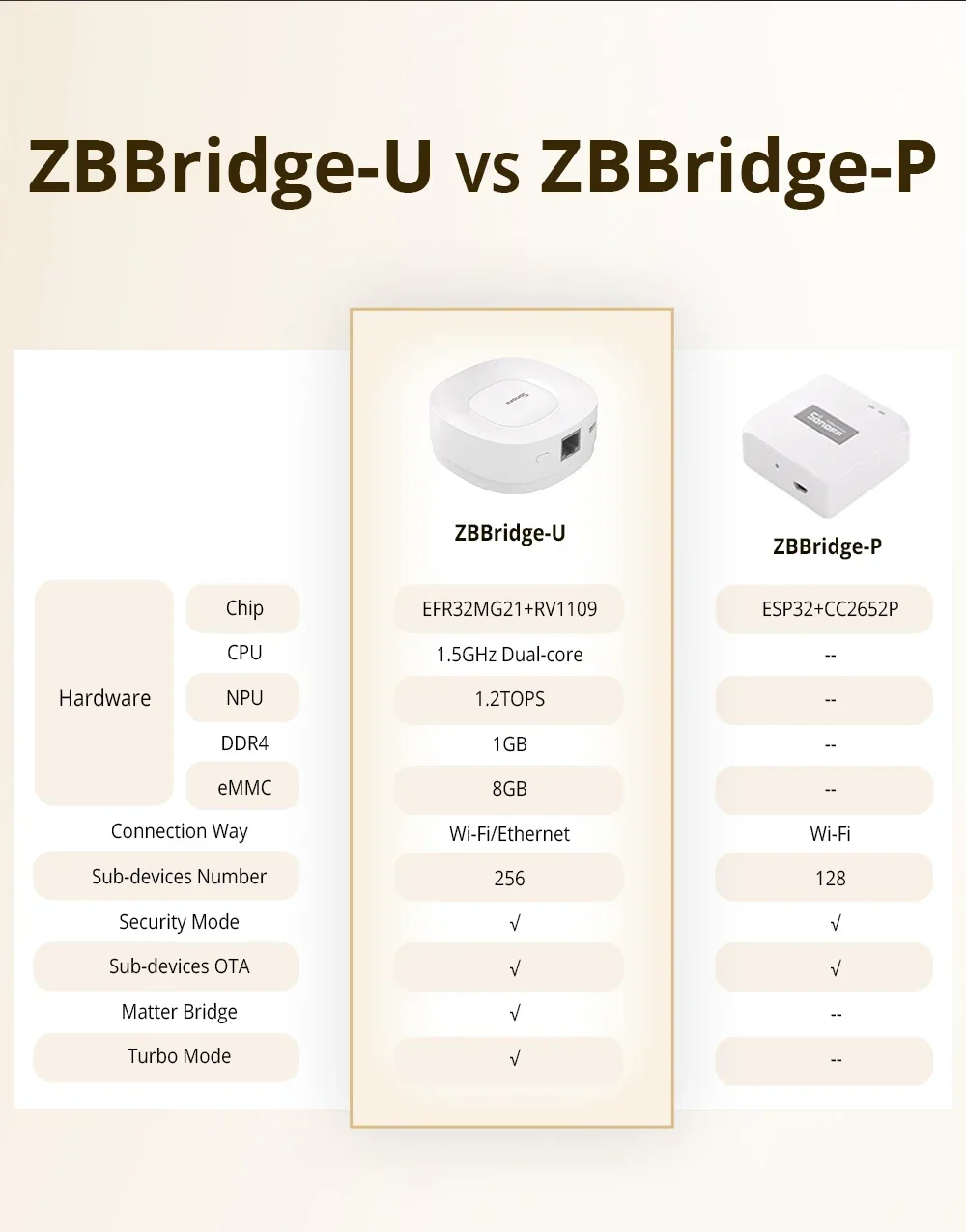 Zigbee Bridge Ultra Matter Zbbridge-U Zigbee Matter Bridge Smart Home Gateway S