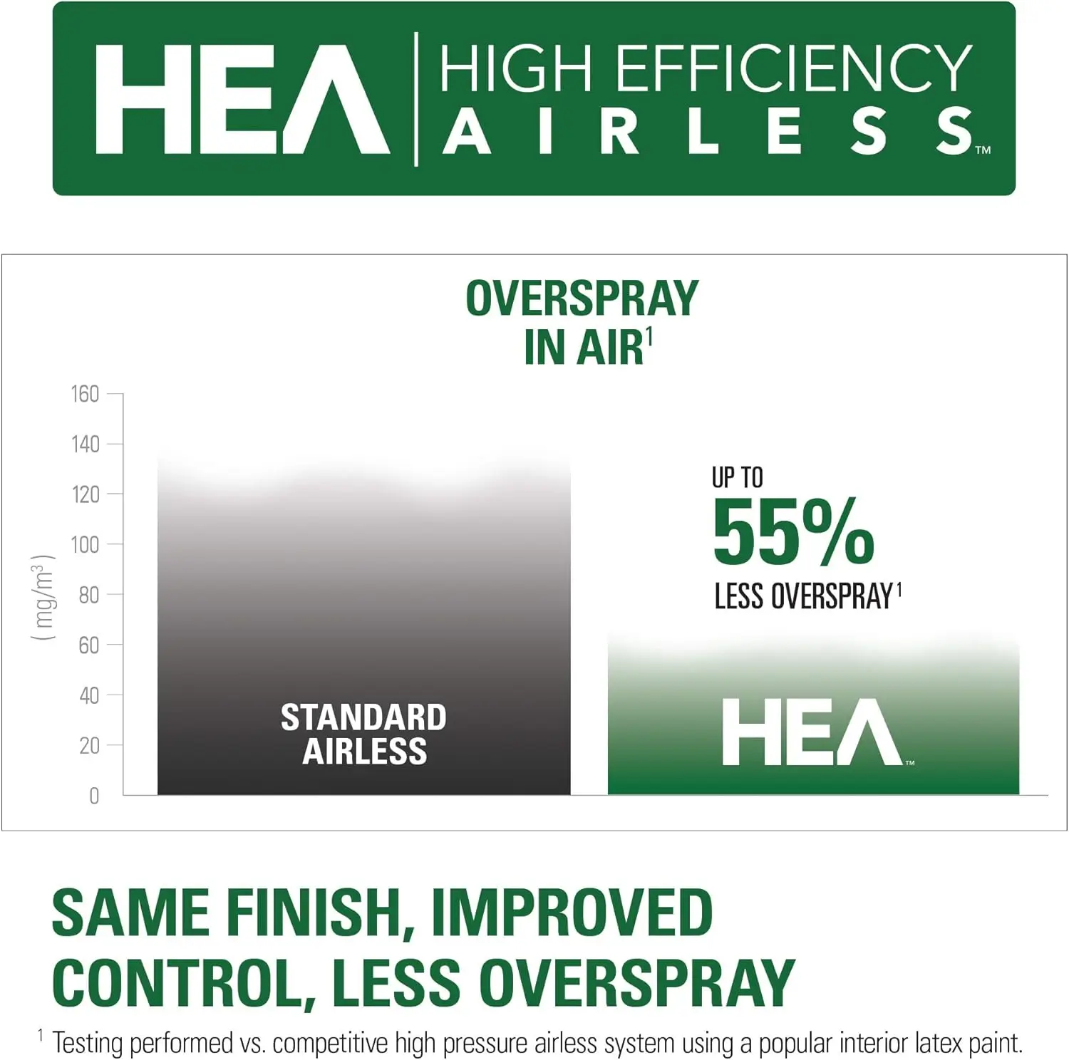 Cordless High Efficiency Airless Paint Sprayer, Technology Decrease Over spray