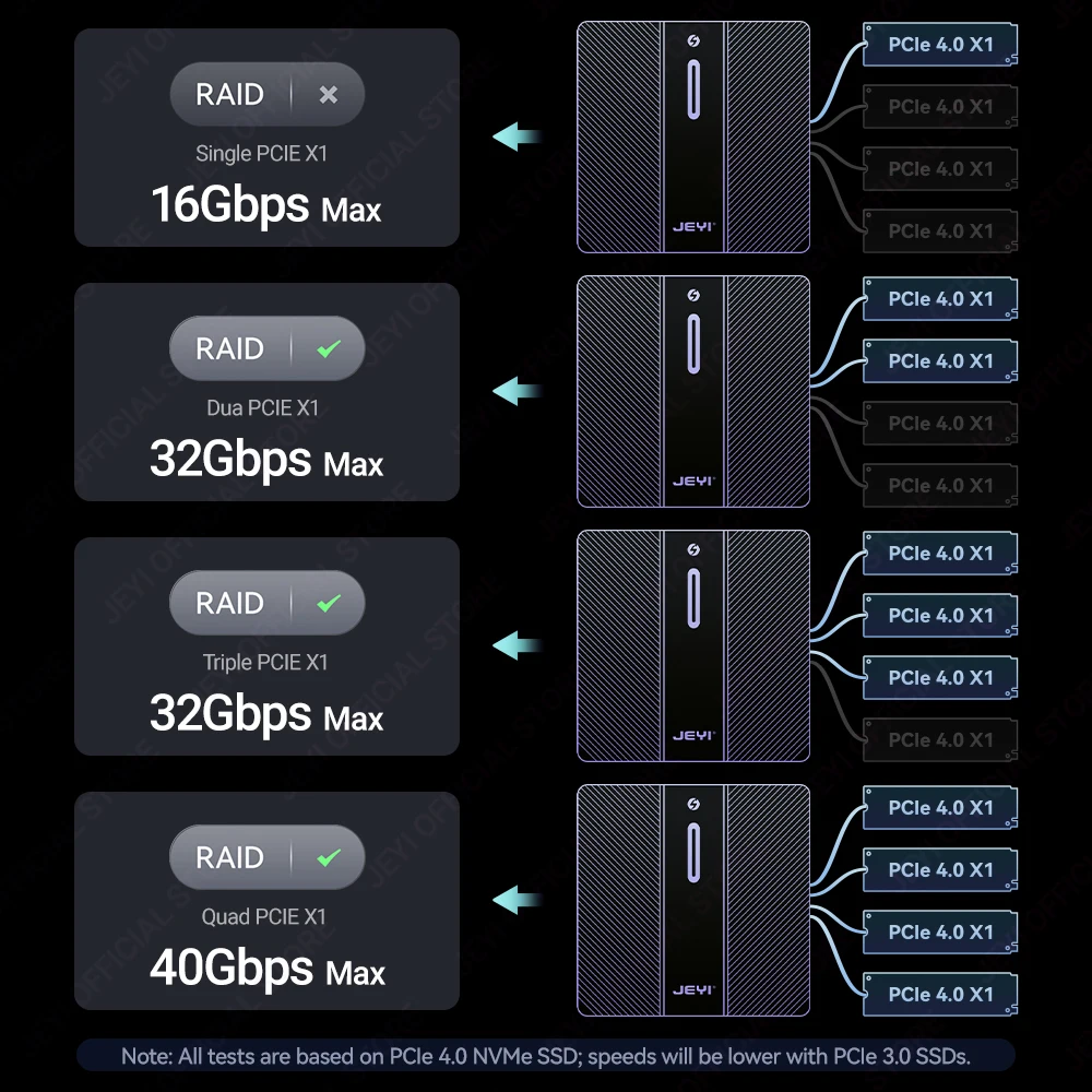JEYI 4베이 40Gbps RAID NVMe 인클로저 썬더볼트 4/3 호환 터빈 쿨링 개별 및 RAID 모드 호환 맥/윈도우