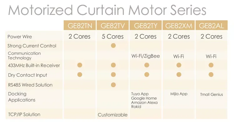 Tuya-Motor Elétrico Cortina, Controle Inteligente, Suporta Alexa e Google Voice, Casa e Hotel