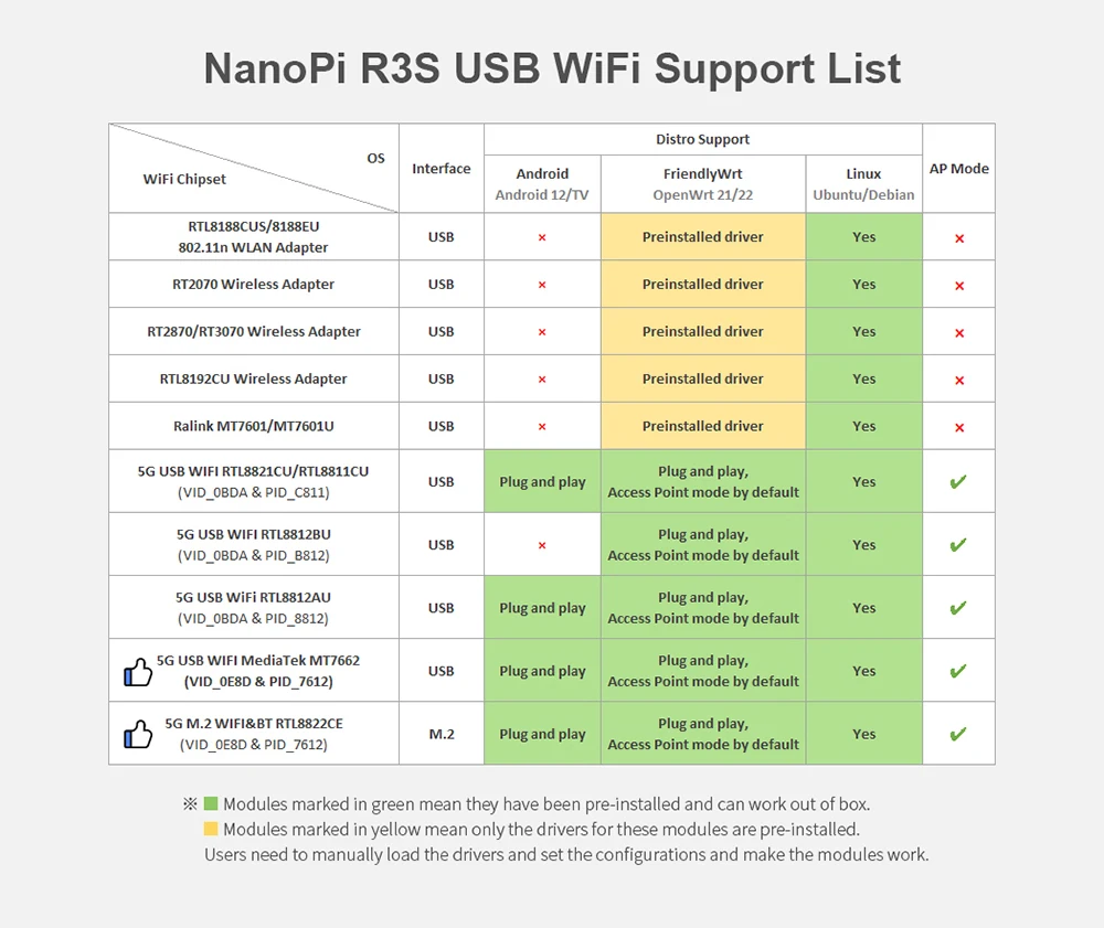 NanoPi R3S Router Dual-Gbps Ethernet Ports Rockchip RK3566 SoC 2GB LPDDR4X Devel