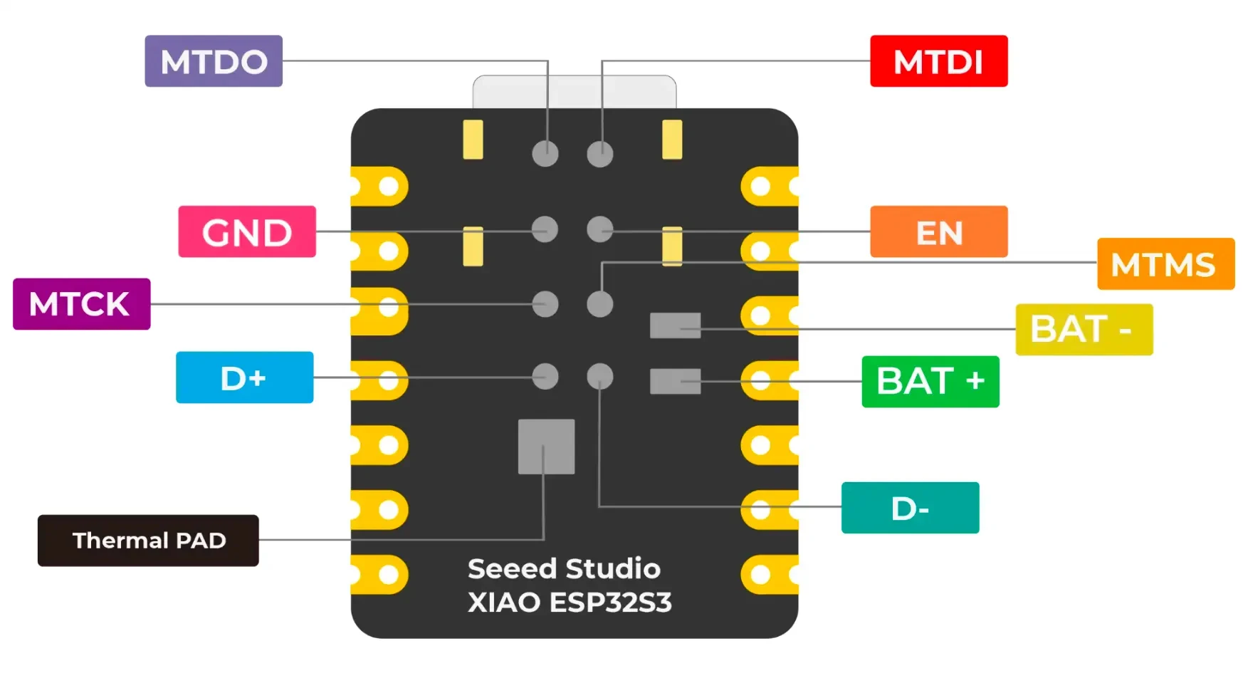 XIAO ESP32 S3 Sense with OV2640 Camera Sensor 2.4GHz Wi-Fi BLE 5.0 Microphone 8M