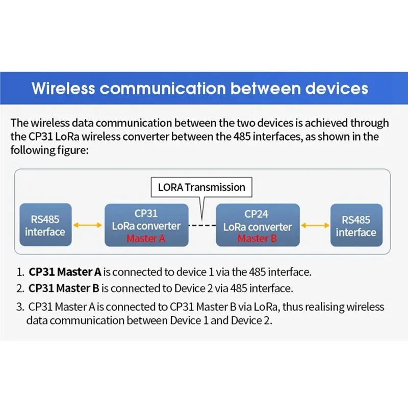 Y01A RS485-무선 모듈 변환기 2PCS DX-CP31 433Mhz LORA 직렬 어댑터(로라완 통신용 유선 장치용)