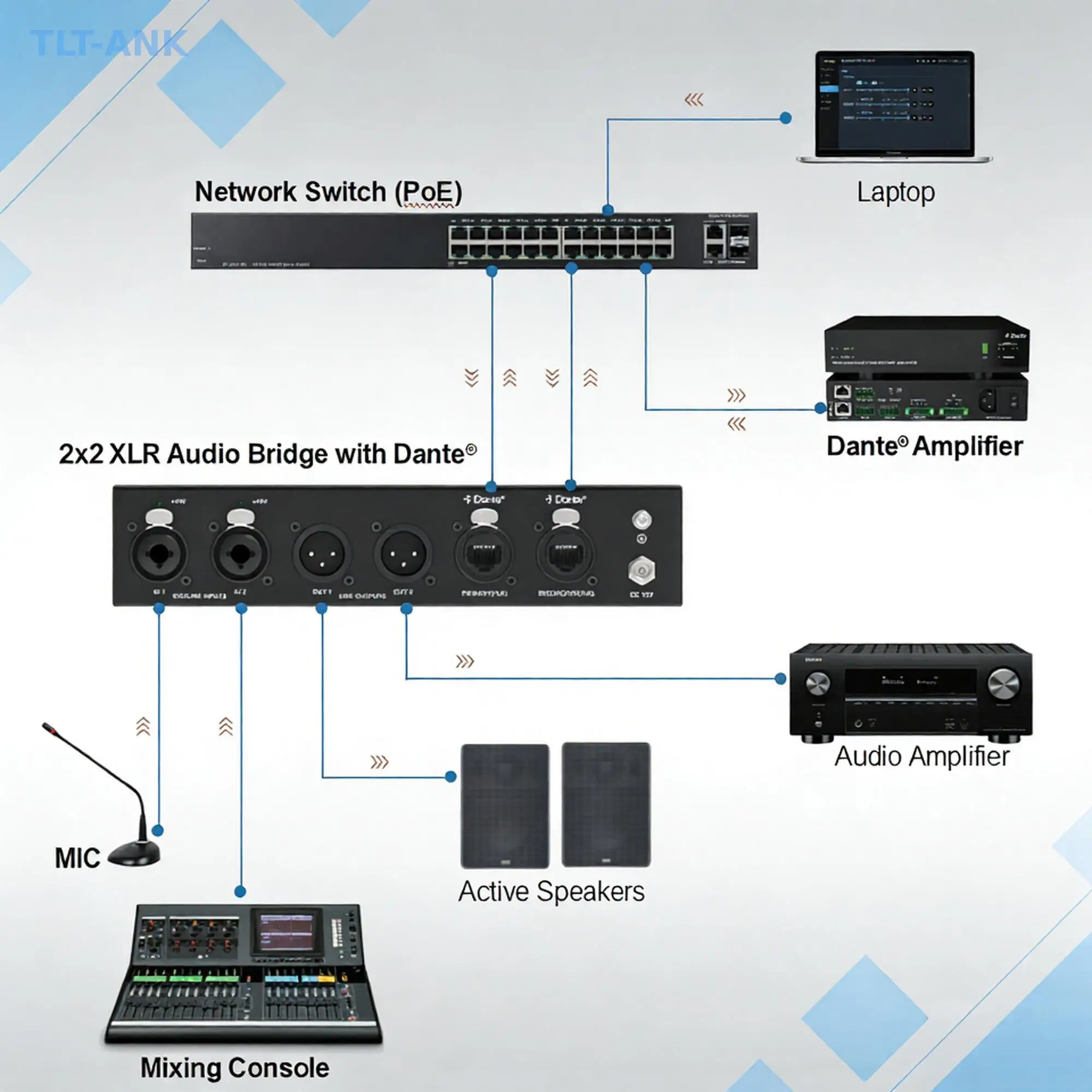 2x2 단테 오디오 브리지 XLR 아날로그-디지털 변환기 (DSP, PoE+ 48V 팬텀 파워 포함) XLR 2입력 2출력 단테 네트워크 브리지