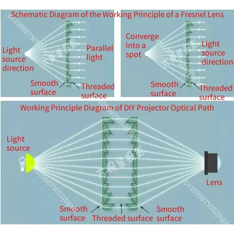 1 Set lenti per proiettori HD lente ottica PMMA Fresnel con filettatura fine per proiettori fai da te condensatore sorgente luminosa a LED messa a fuoco - immagine 2