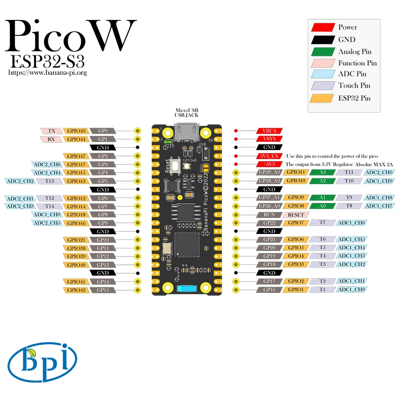 ٳ  BPI-PicoW-S3 ESP32-S3 Ĩ ܺ PSRAM 2.4G  BT 5  ũƮѷ,   ڿ 