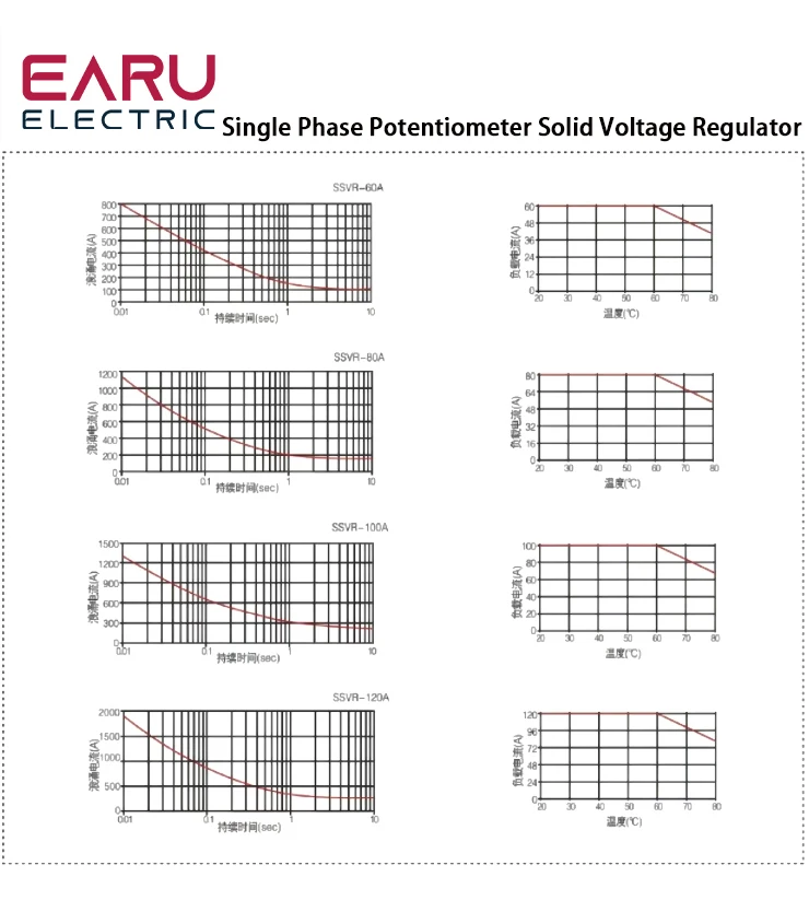 Industrial Solid State Relay SSR Module Single Phase Input 3-32VDC Output 24-480
