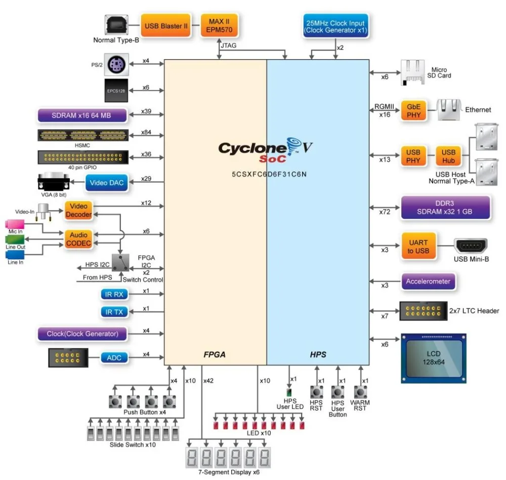 VivaChip TechEducational Diy Kit 전자 Fpga Pcb 데모 보드 Cyclonev Soc 5csxfc6d6f31c6n De10-standard 개발 보드 Wit