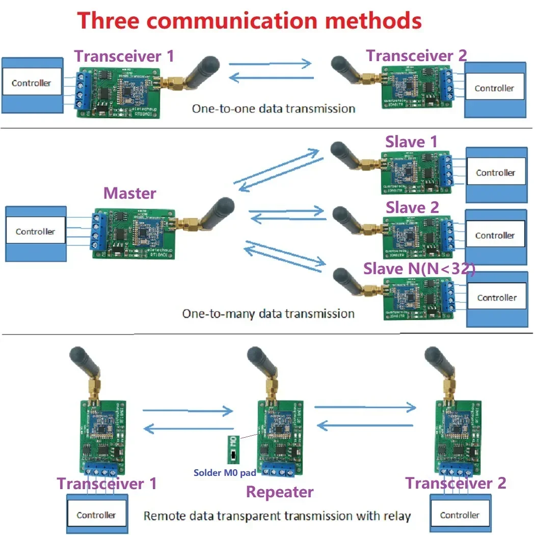 

RS485 Transceiver Wireless Repeater 485 Master Slave Control 433M 868M FSK Uhf Module RTU for PLC Measuring Instruments Arduino