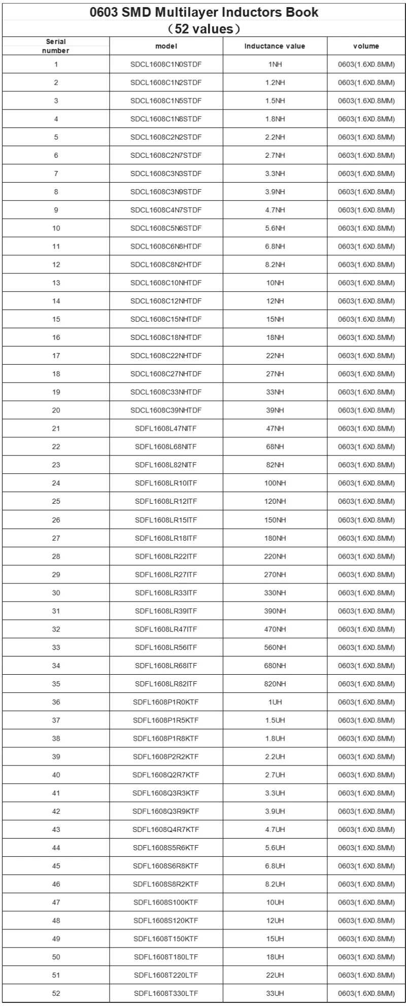 상처 인덕터 0201, 0402, 0603, 0805/1206 칩 인덕터 샘플, 실험실, 학생, 엔지니어 특정 샘플 북