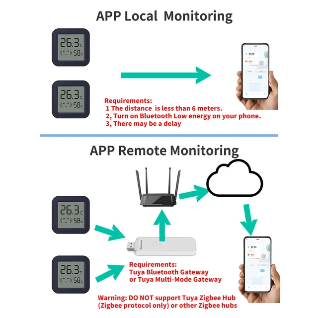 Bluetooth Temperature Humidity Sensor Mini LCD Screen Smart Tuya APP Remote Voice Control Google Thermometer Hygrometer 2