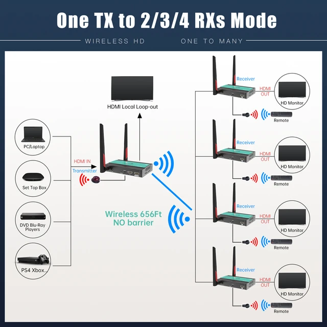 5.8Ghz 200M Wireless Wifi HDMI Extender Video Transmitter Receiver 1 T