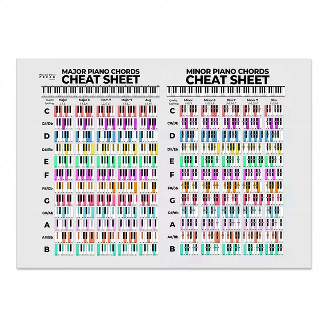 Piano Chord Poster, Chord Chart, Cheat Sheet For Rapid, 40% OFF