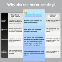 1 шт. светодиодная лампа с датчиком движения 6 Вт 9 Вт 12 Вт 15 Вт 18 Вт 20 Вт E27 радарный датчик света лампы Lamparas 110 В 220 В для домашней лестницы — изображение 3