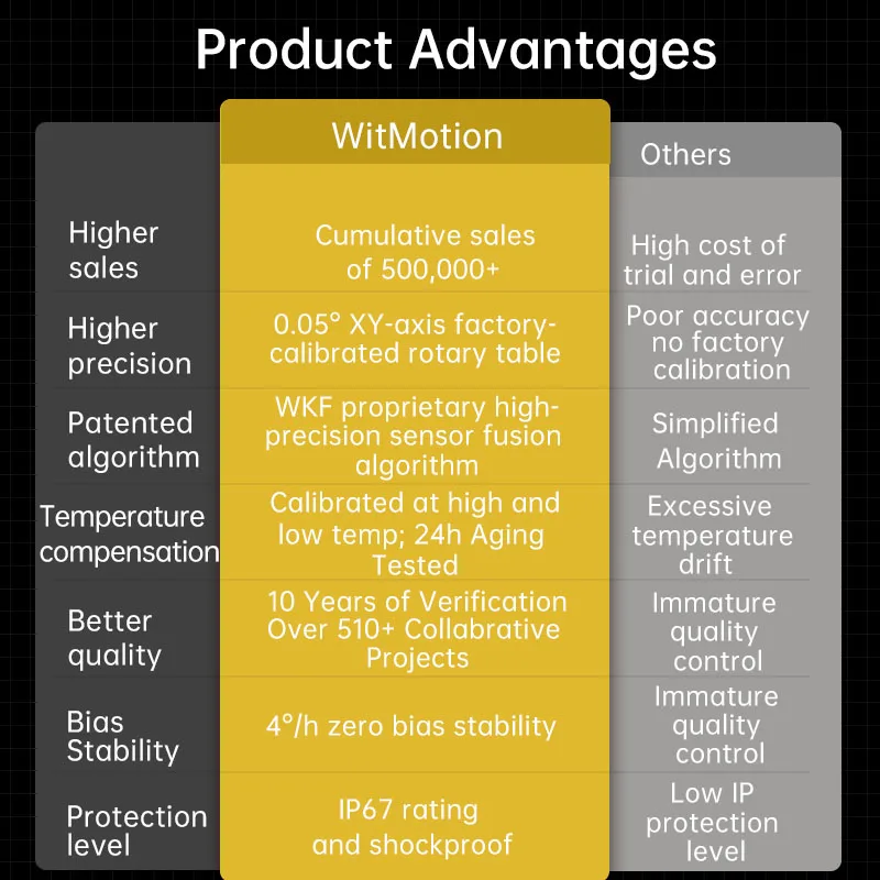 Witmotion 고정밀 경사계 HWT905 가속도계+디지털 나침반+자이로, 온도 및 자력계 센서 보정 기능 포함