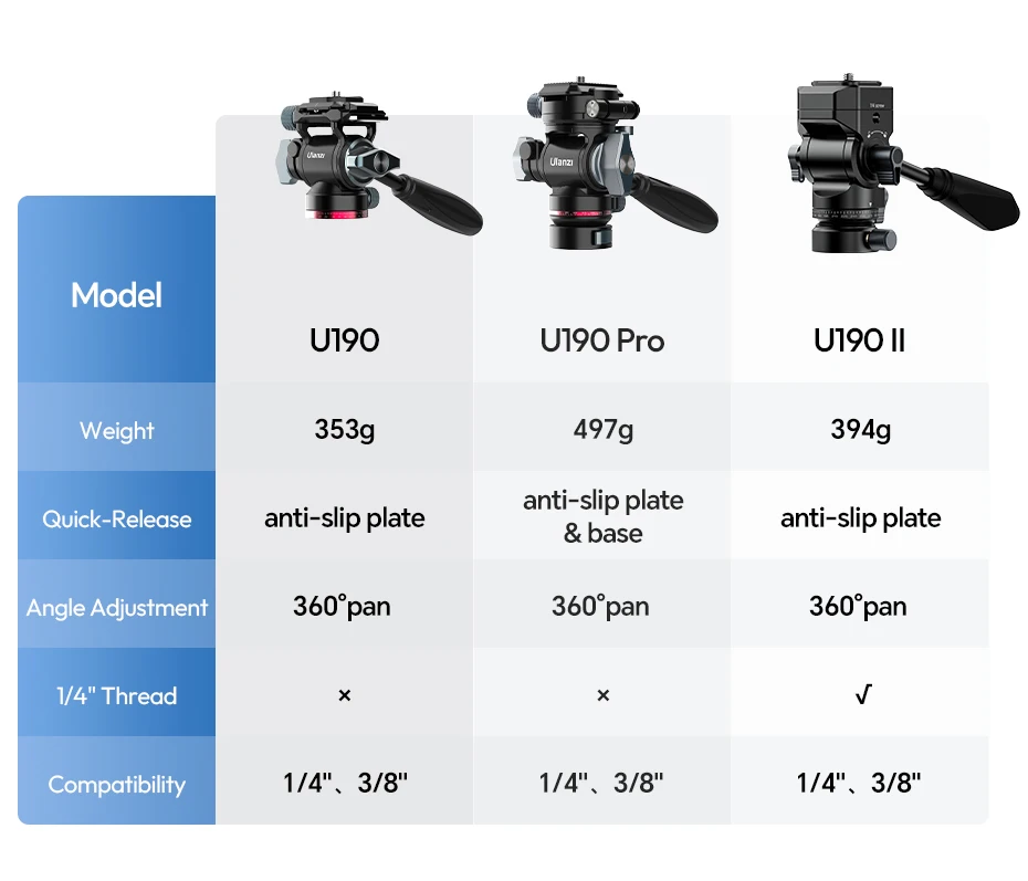 Fluid Tripod Head Quick Release Ball Head Max Load 4KG with 1/4'' 3/8'' Screw Ho