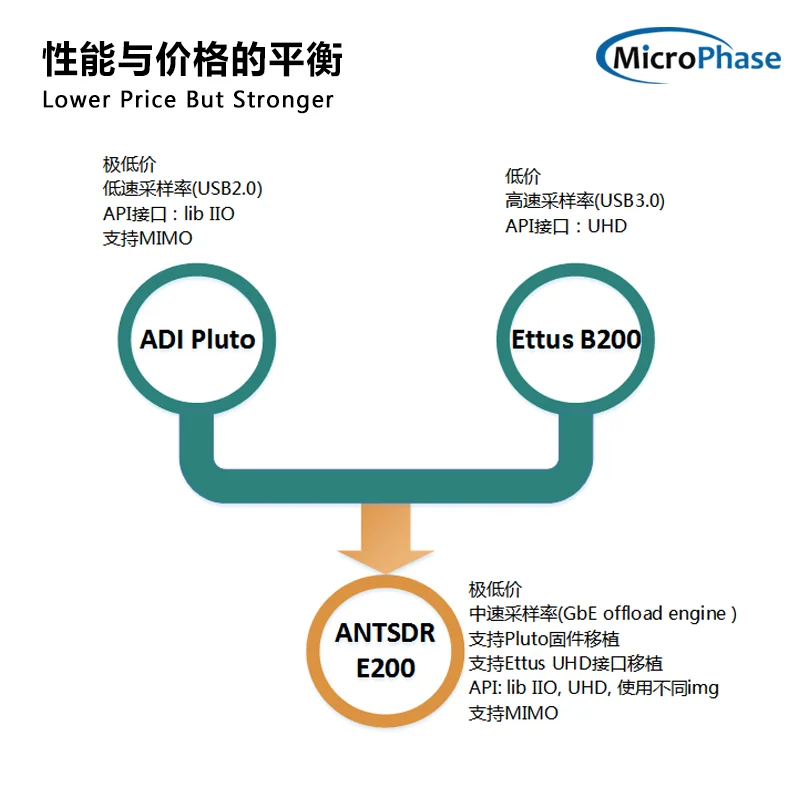 Micro phase software radio ADI Pluto SDR AD9363 openwifi UHD ANTSDR E200