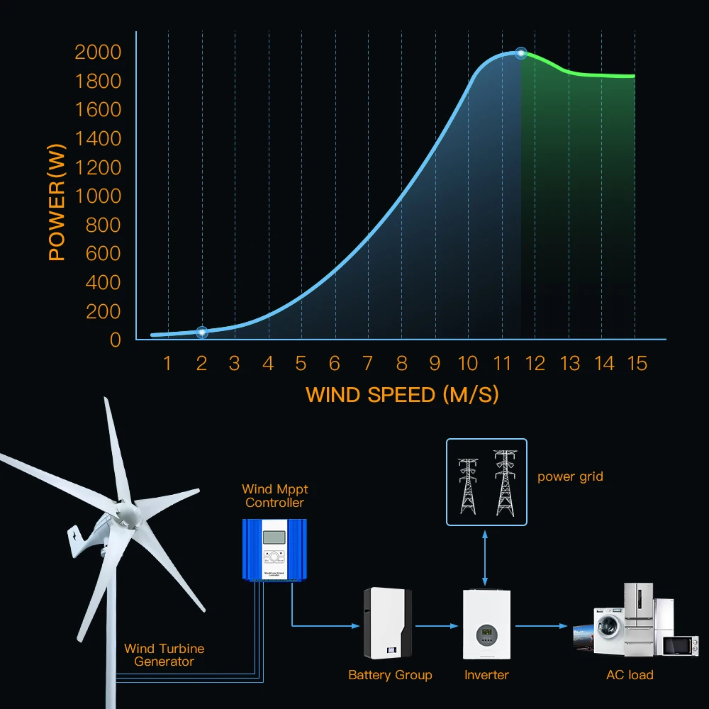 Wind turbine generator 2000w 2kw horizontal 24V 12V strong power magnetic dynamo free energy 220v inverter output for home solar wind generator