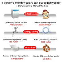 Restaurant Dish Washing Machine Lave Vaisselle Lavastoviglie Kitchen Smart Automatic Commercial Countertop Dishwashers Machine 2