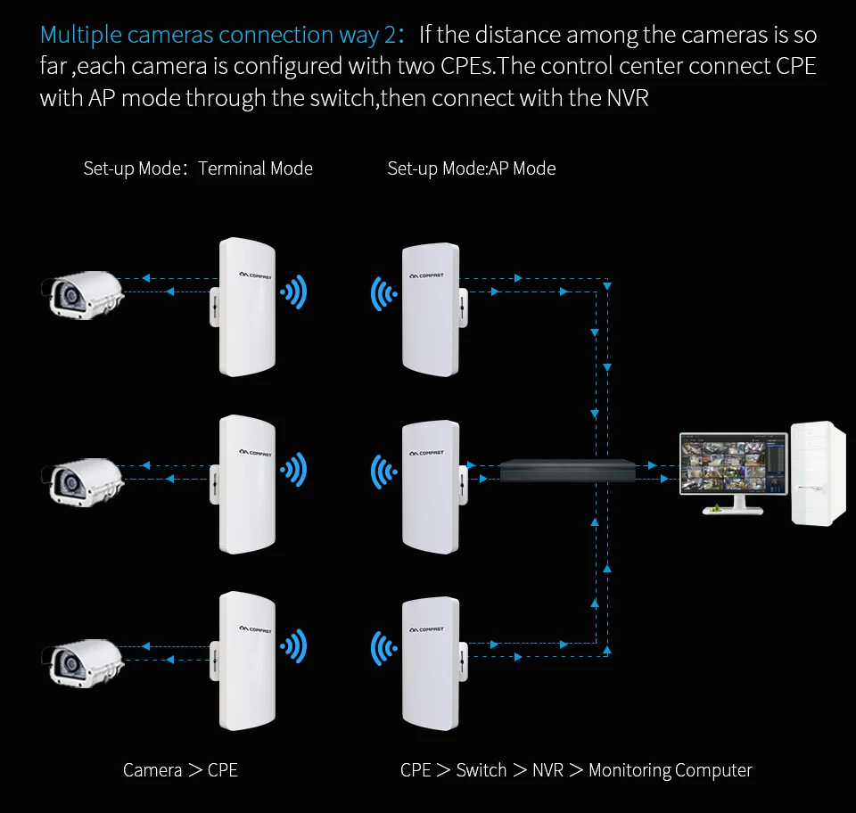 comfast pces ap ponte sem fio ao ar livre wifi cpe ponto de acesso antena nanostation cpe