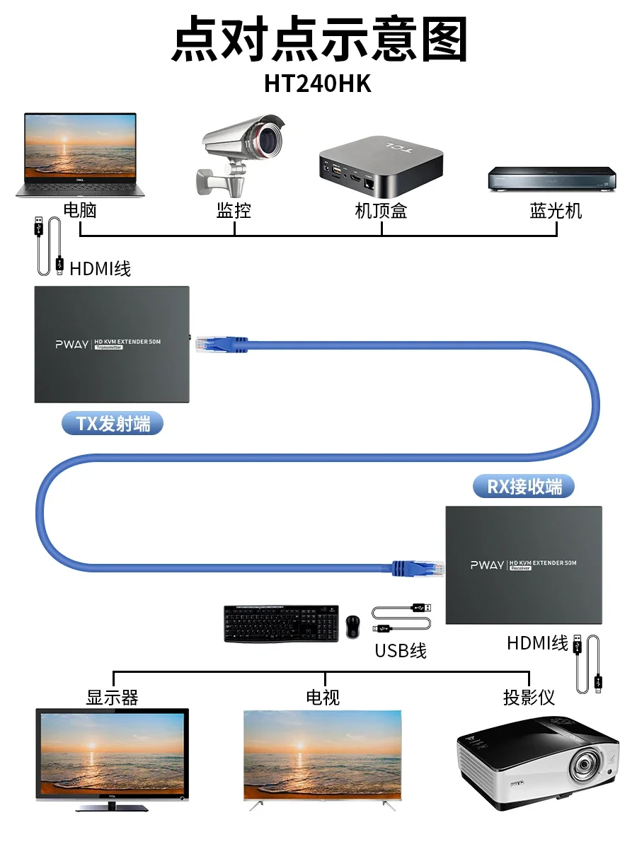 KVM USB HDMI Extender 164ft Over Ethernet Cat5E/6 Adapter Repeater RJ45 Ethernet HDMI Sender Transmitter Receiver 1080p