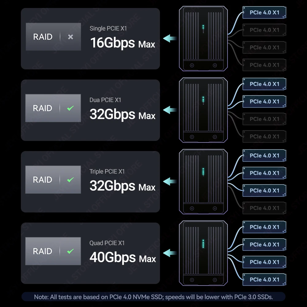 JEYI 4-Bay M.2 NVMe SSD Enclosure with Thunderbolt 4/3 & USB 4 40Gbps Soft RAID Support High-Speed Performance Docking Station ssd enclosure,hard drive enclosure