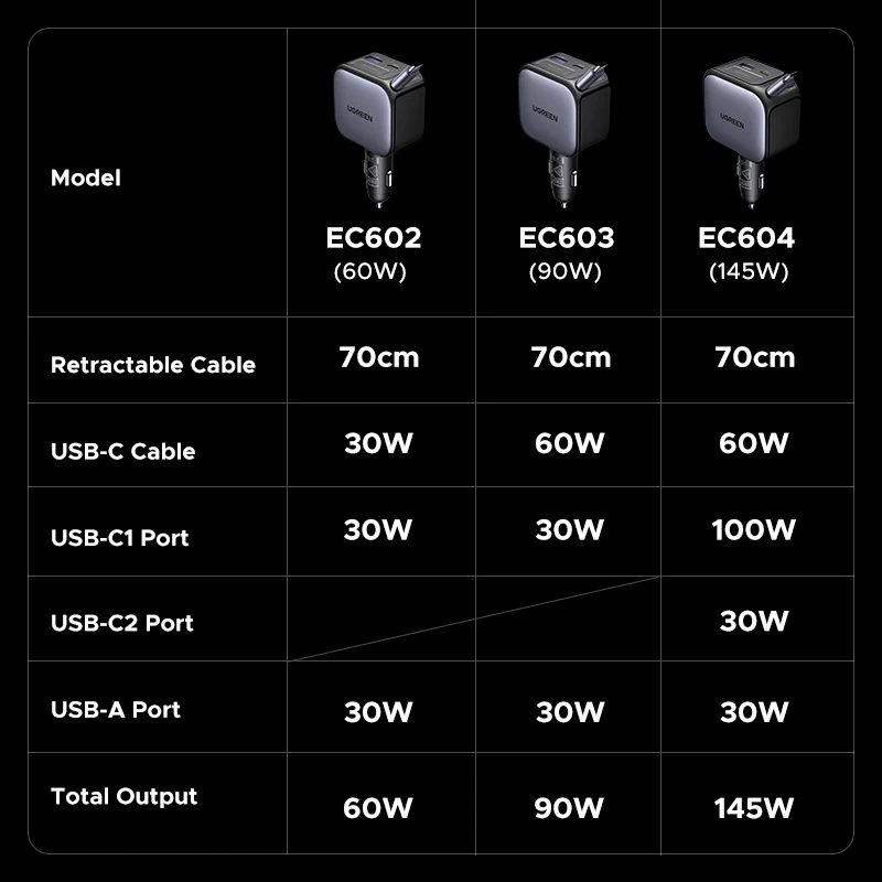UGREEN 145W 90W 60W Car Charger 3 USB-C & 1 USB-A Ports PD QC4.0 Fast Charging with Retractable Cable for iPhone 15 Pro MacBook
