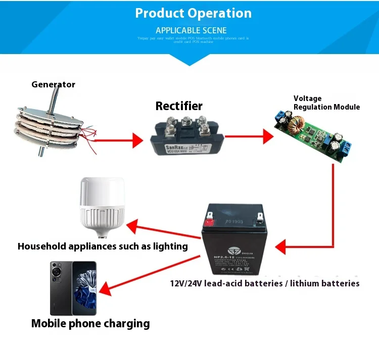 Double-layer stacked 200W * 2 permanent disk coreless generator with high effici